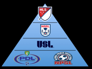 La pyramide du soccer en Amérique du Nord.